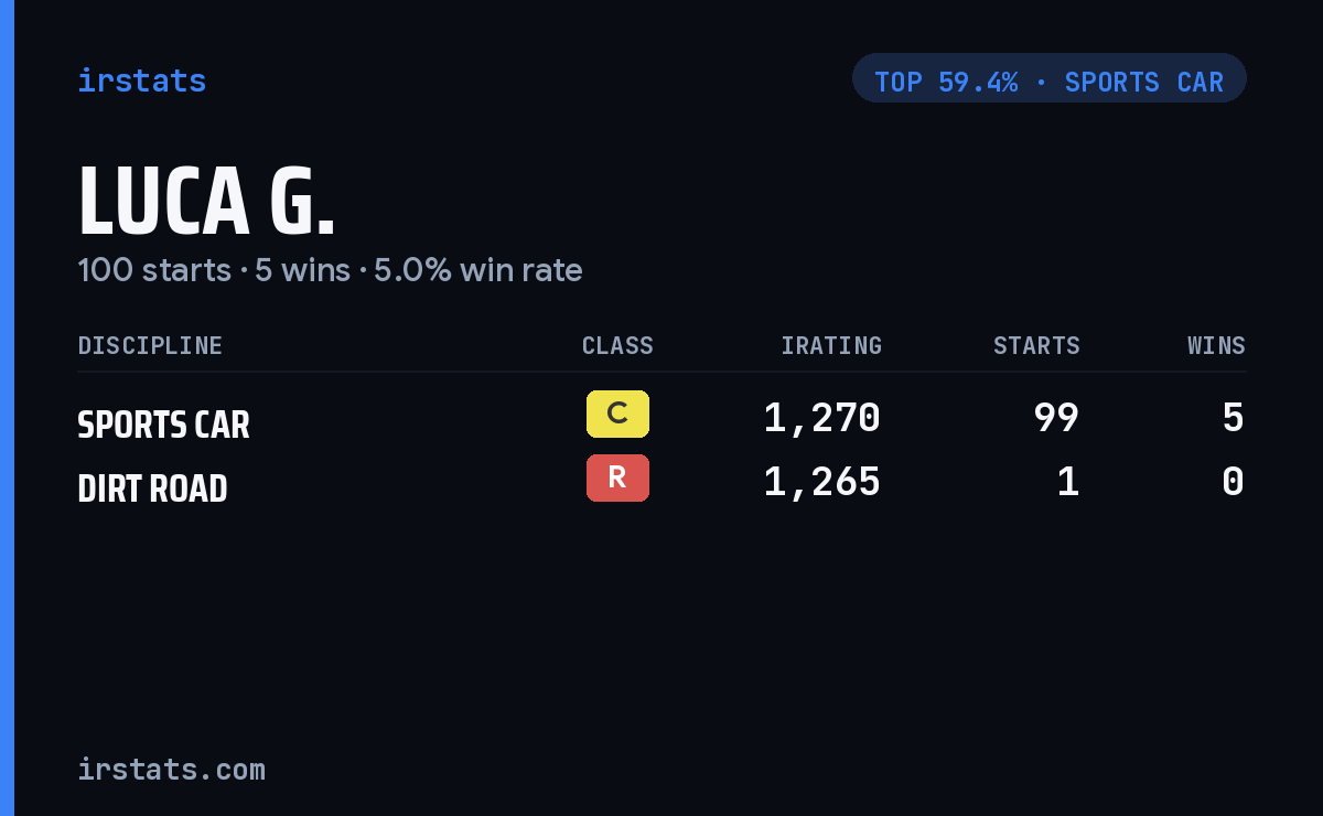 Luca G. iRacing stats card