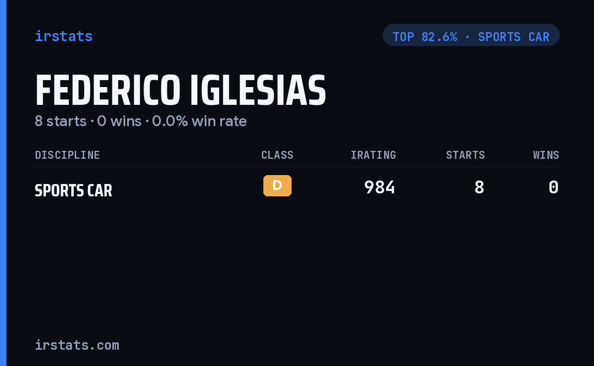 Federico Iglesias iRacing stats card
