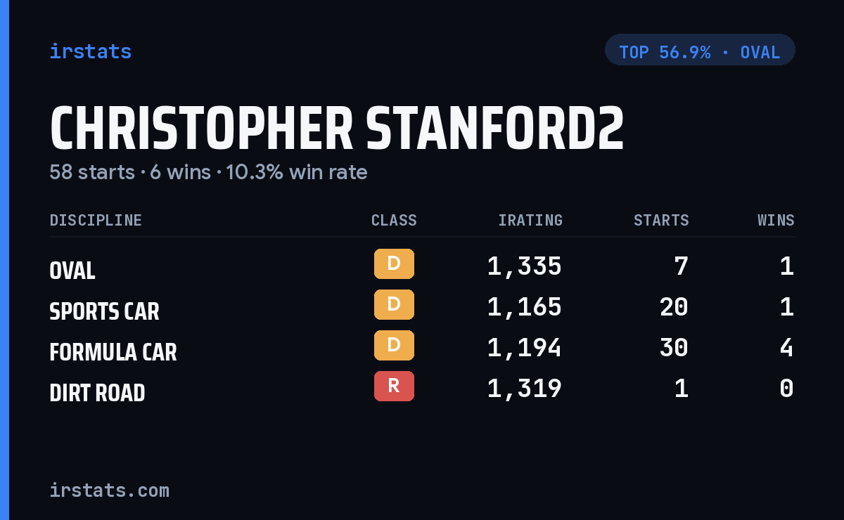 Christopher Stanford2 iRacing stats card