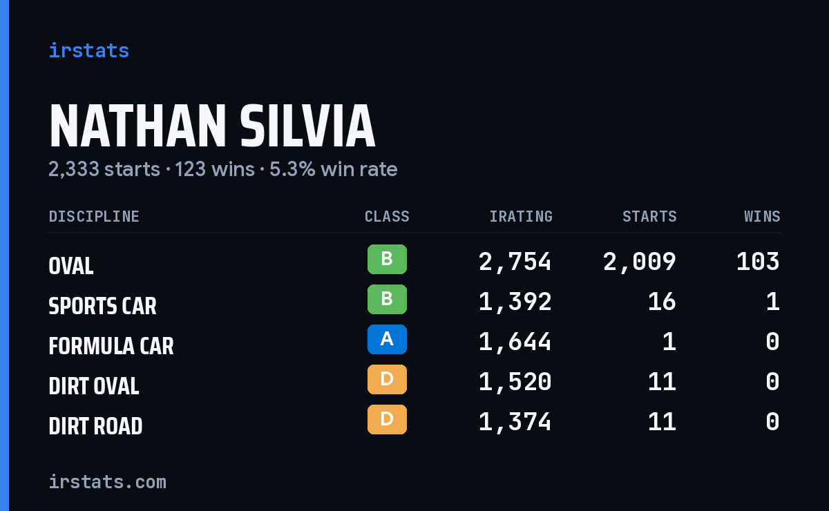 Nathan Silvia iRacing stats card