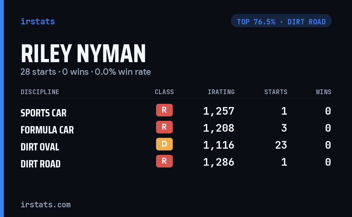 Riley Nyman iRacing stats card