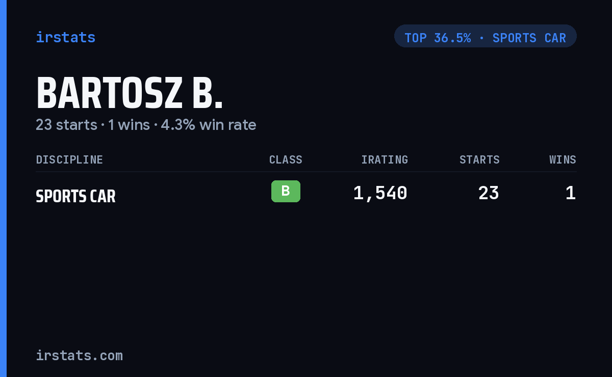 Bartosz B. iRacing stats card