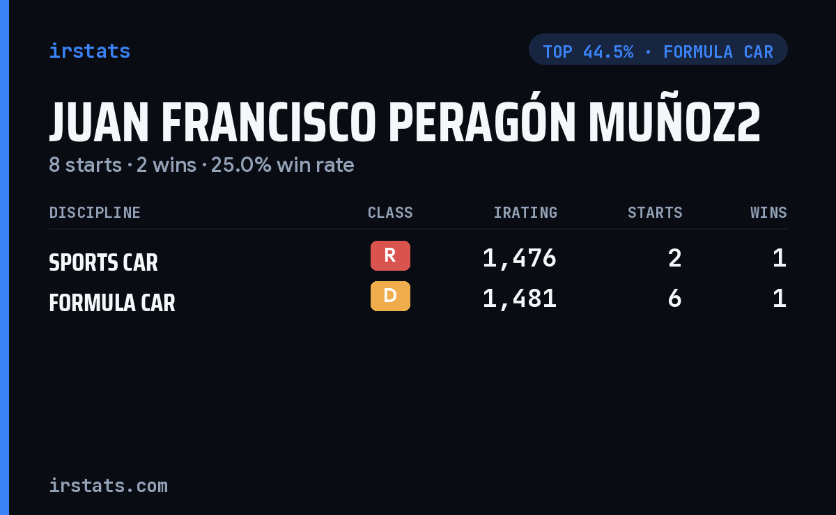 Juan Francisco Peragón Muñoz2 iRacing stats card