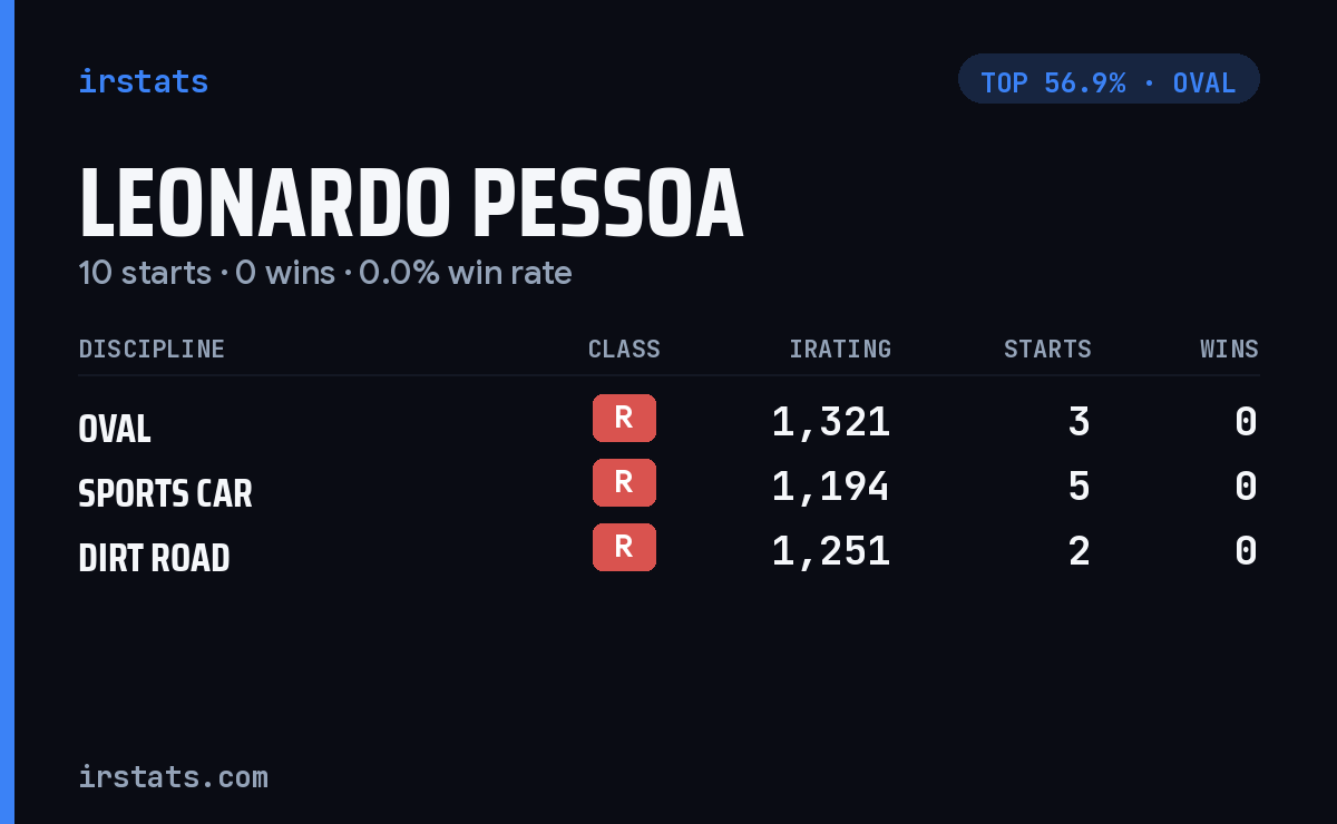 Leonardo Pessoa iRacing stats card