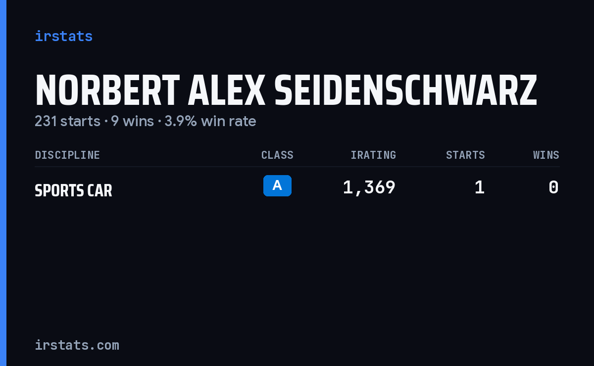 Norbert Alex Seidenschwarz iRacing stats card