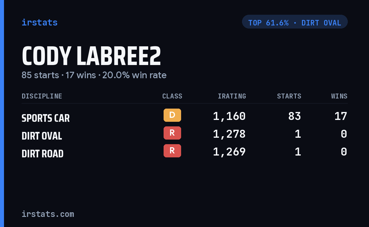 Cody Labree2 iRacing stats card