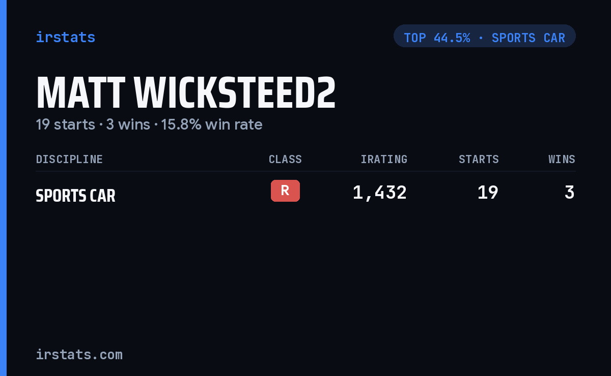 Matt Wicksteed2 iRacing stats card
