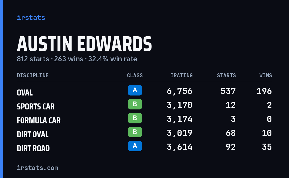 Austin Edwards iRacing stats card