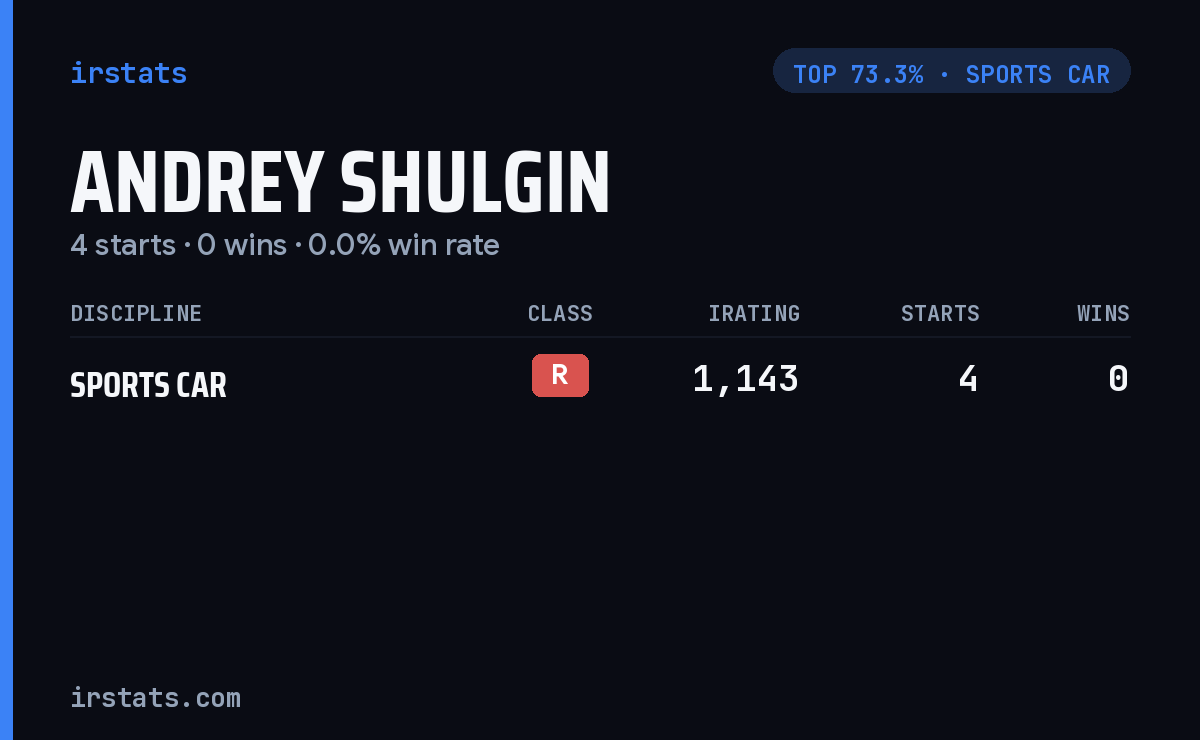 Andrey Shulgin iRacing stats card