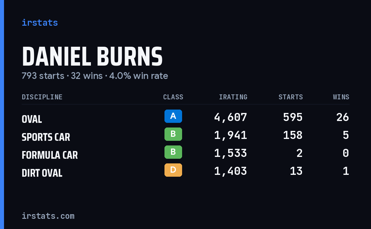 Loading... iRacing stats card