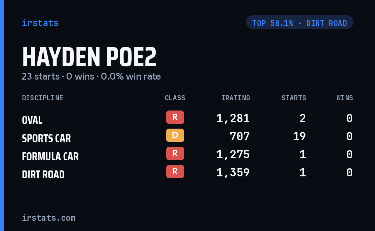 Hayden Poe2 iRacing stats card