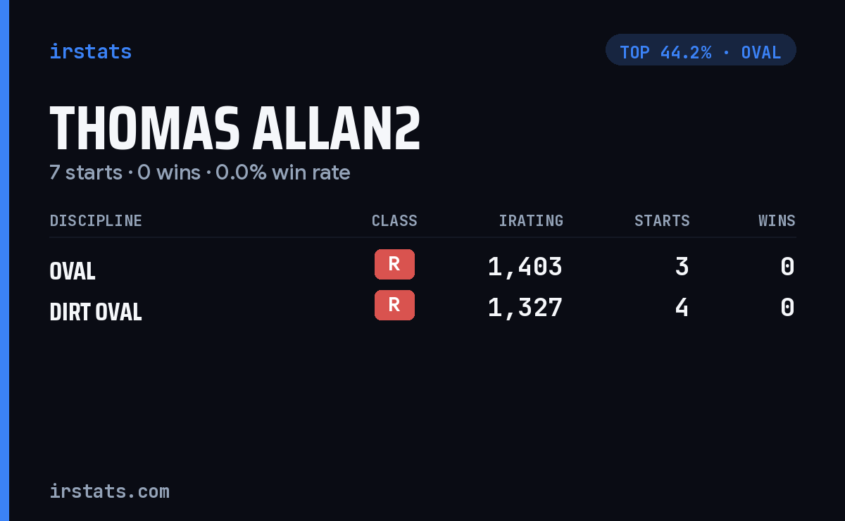 Thomas Allan2 iRacing stats card
