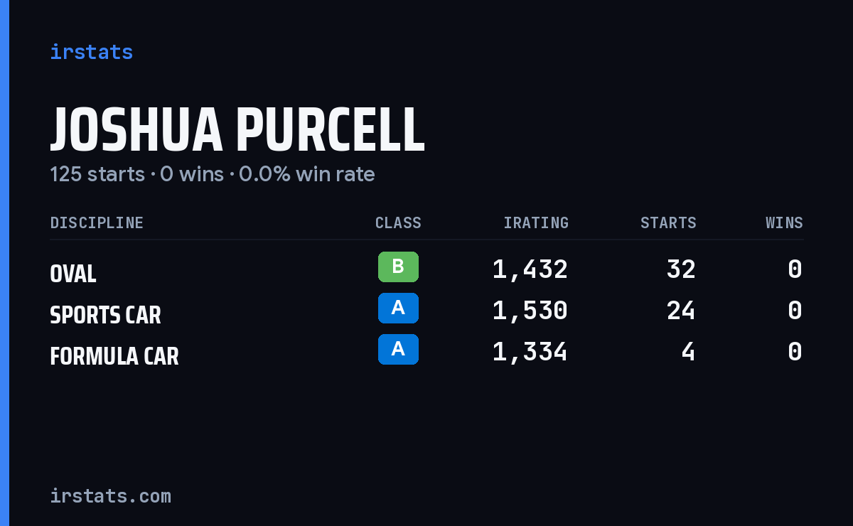 Joshua Purcell iRacing stats card