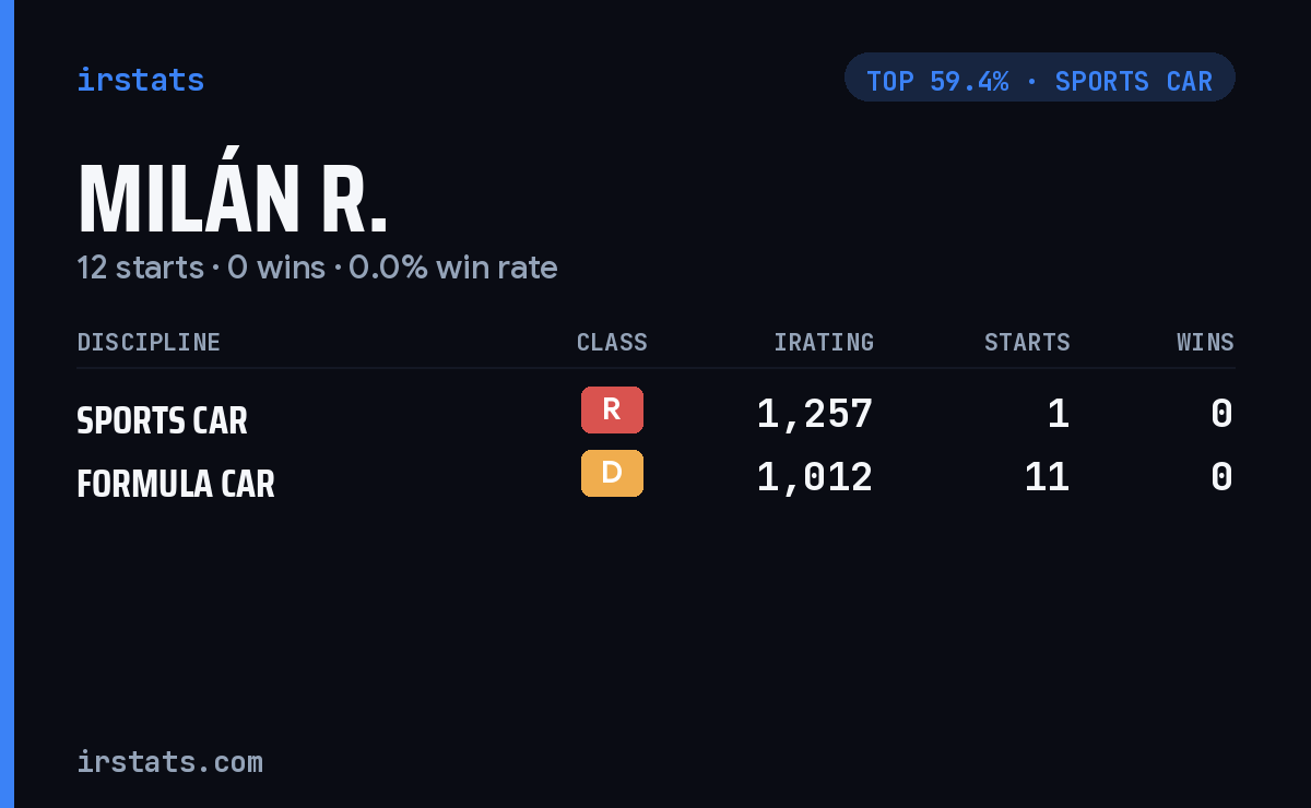 Milán R. iRacing stats card