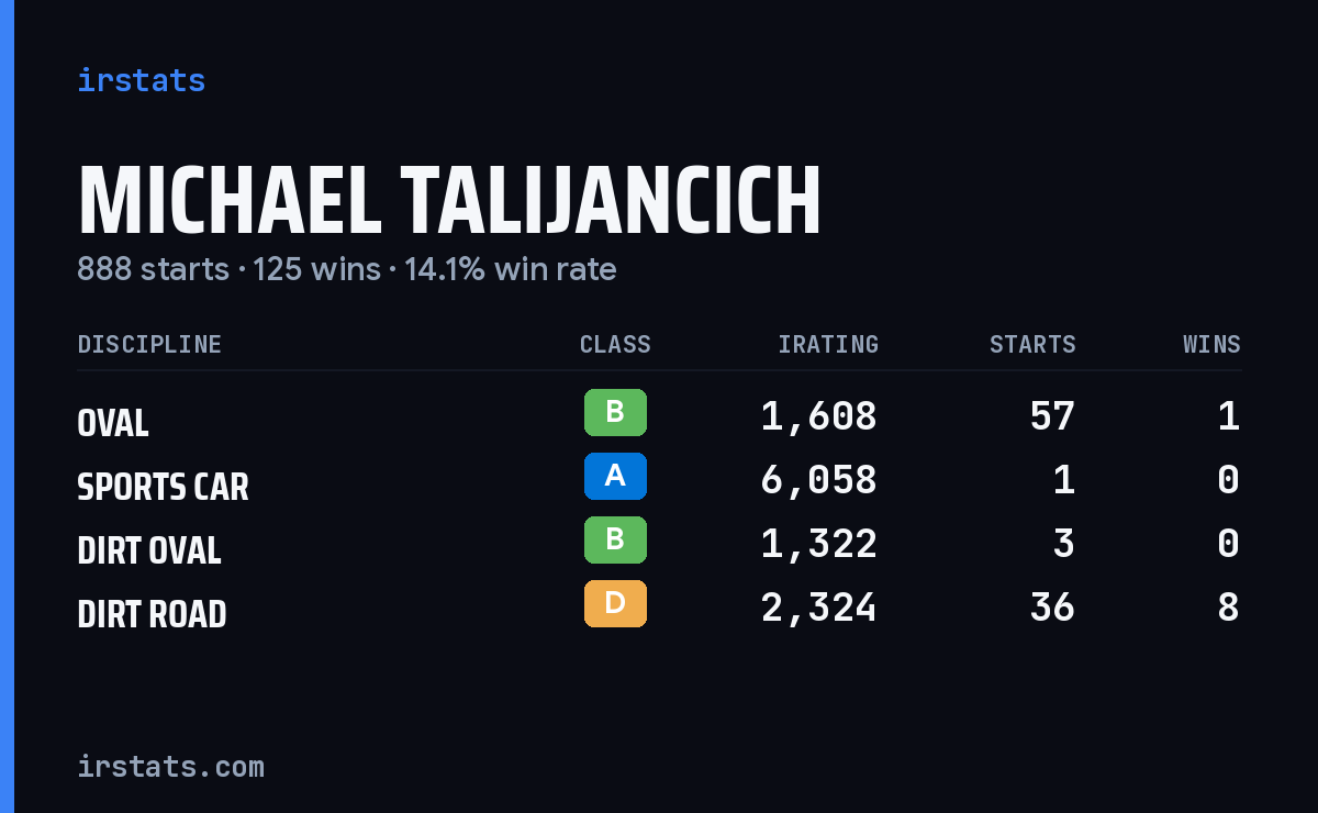 Michael Talijancich iRacing stats card