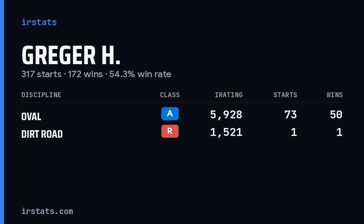 Loading... iRacing stats card