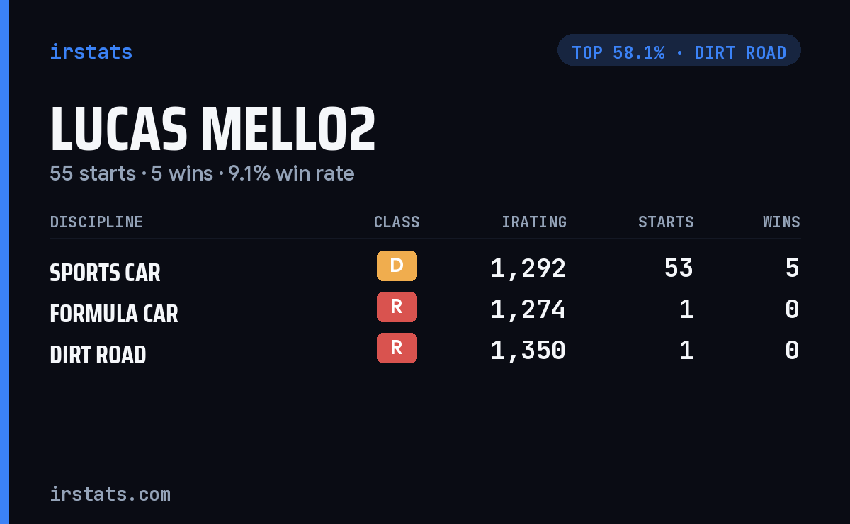 Lucas Mello2 iRacing stats card