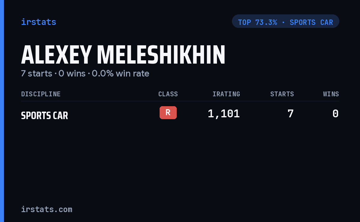 Alexey Meleshikhin iRacing stats card