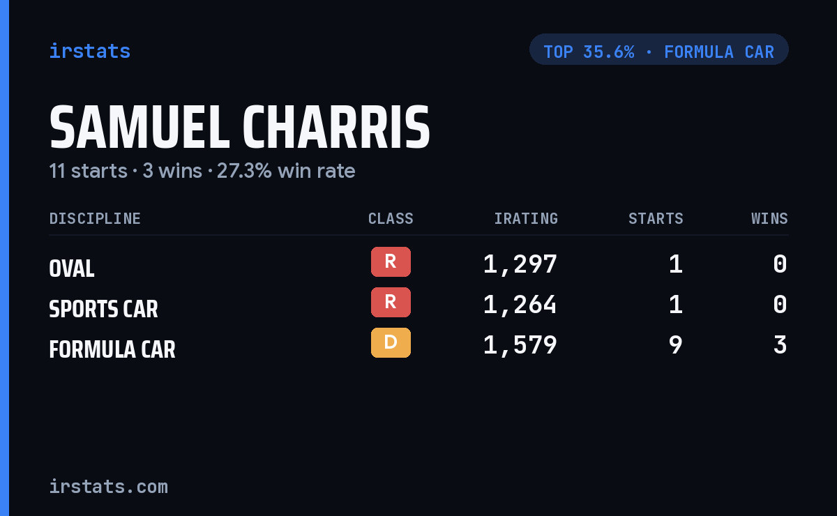 Samuel Charris iRacing stats card