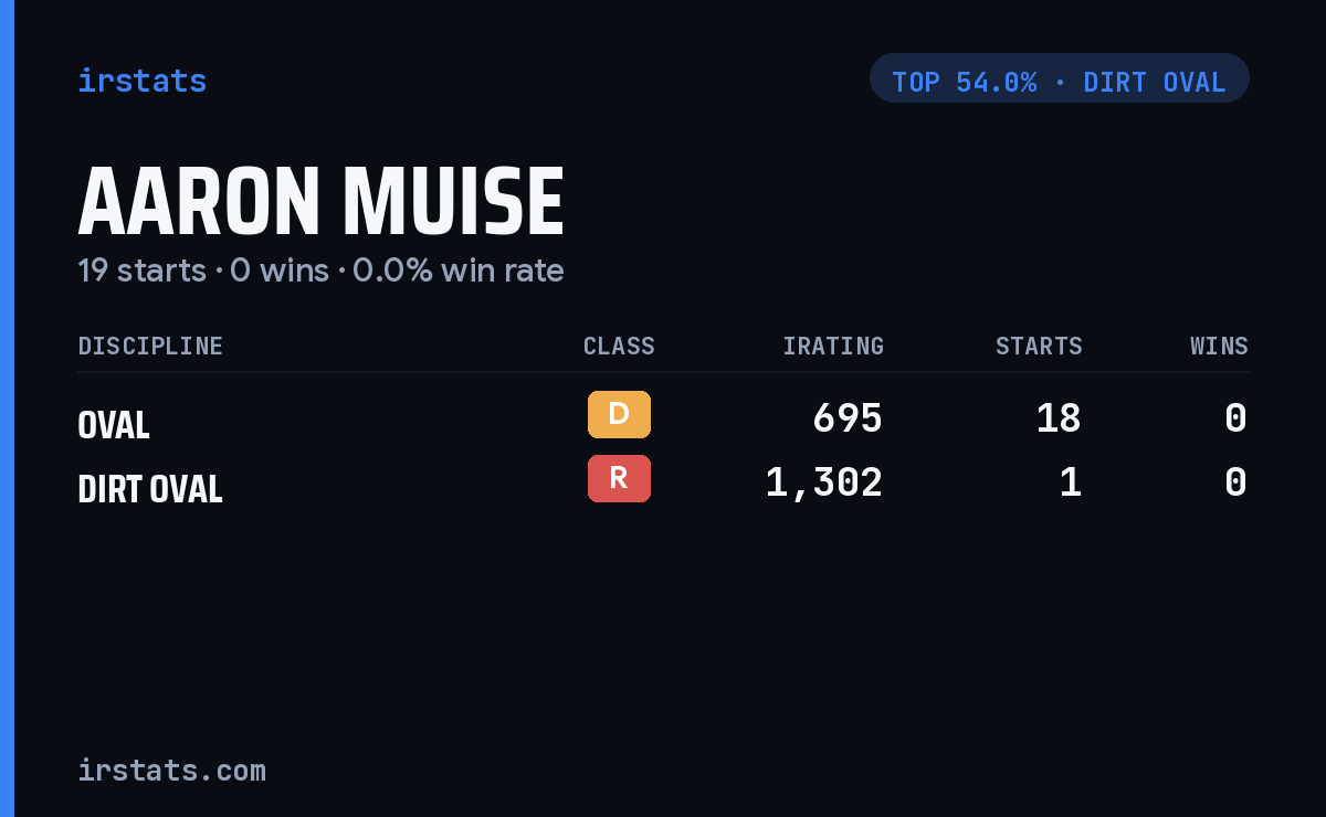 Aaron Muise iRacing stats card
