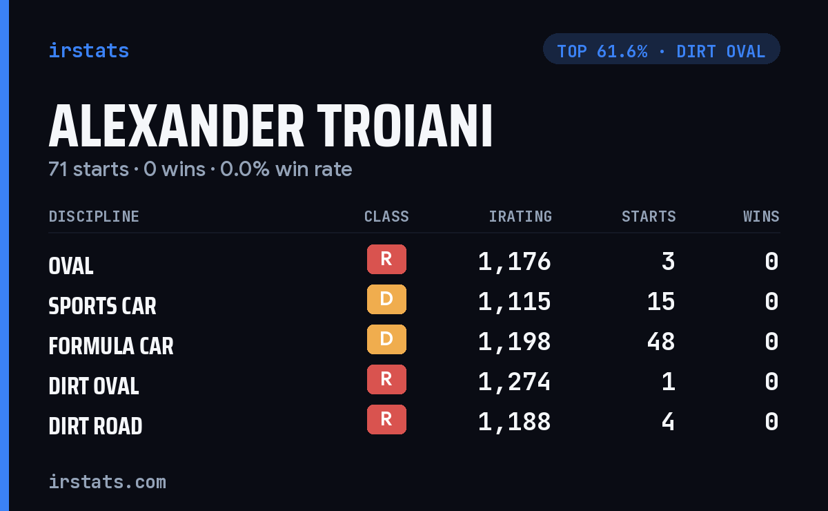 Alexander Troiani iRacing stats card
