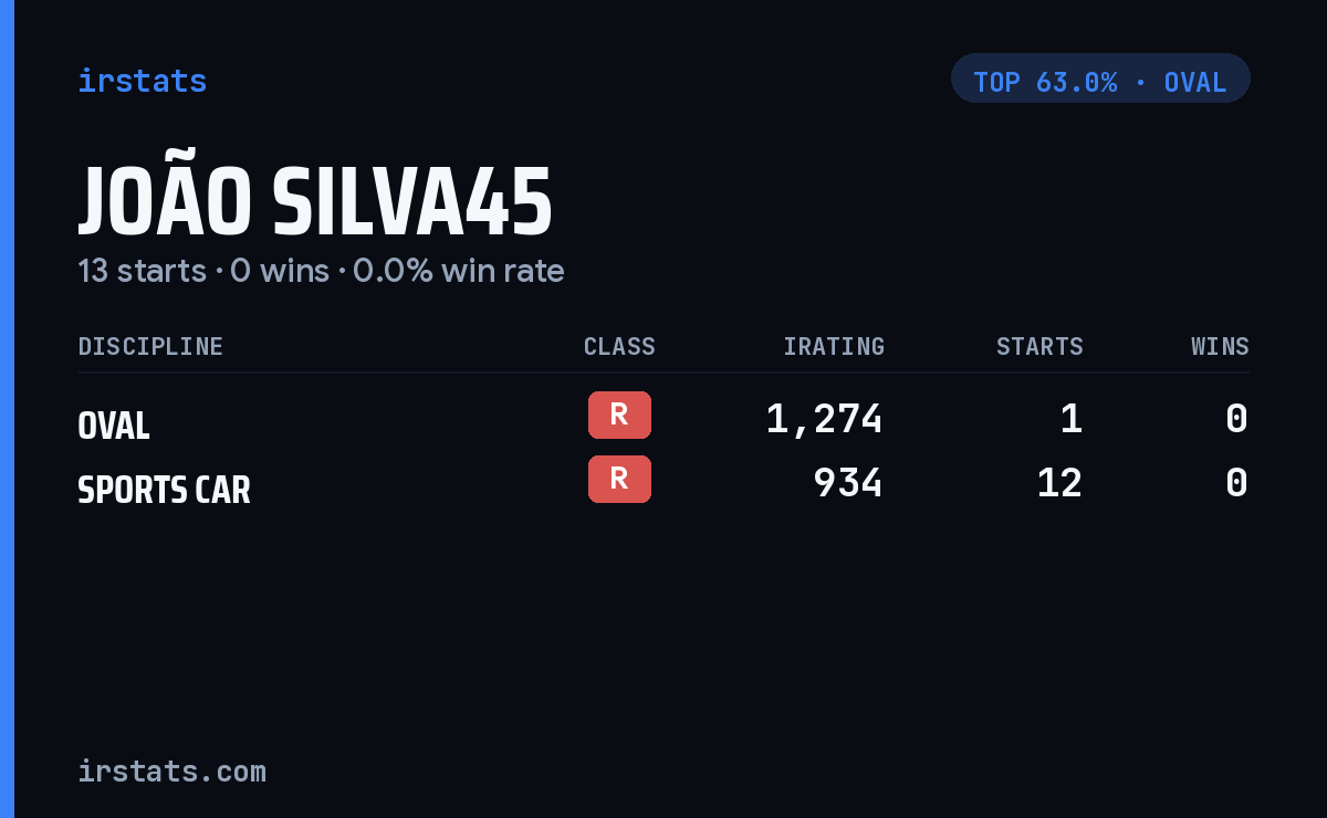 João Silva45 iRacing stats card