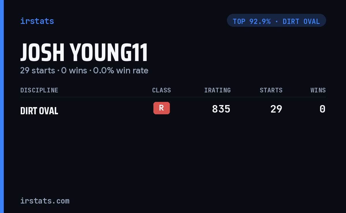 Josh Young11 iRacing stats card