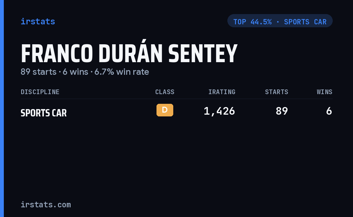 Franco Durán Sentey iRacing stats card