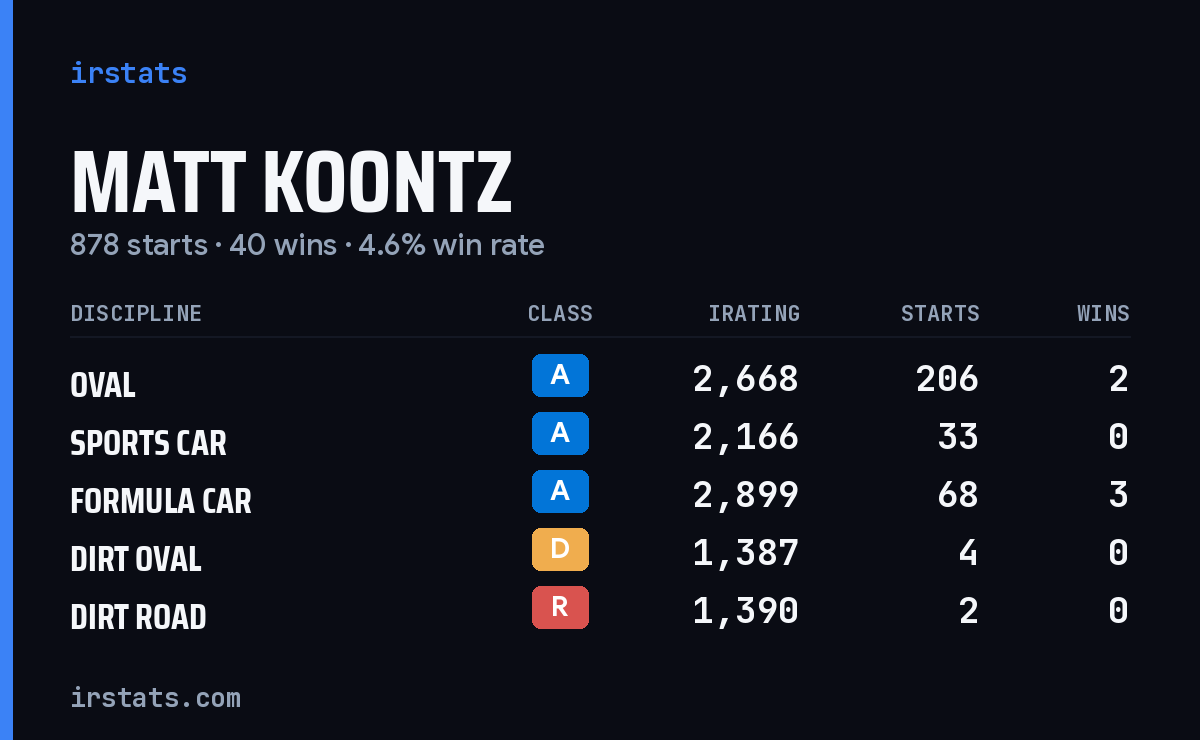 Matt Koontz iRacing stats card