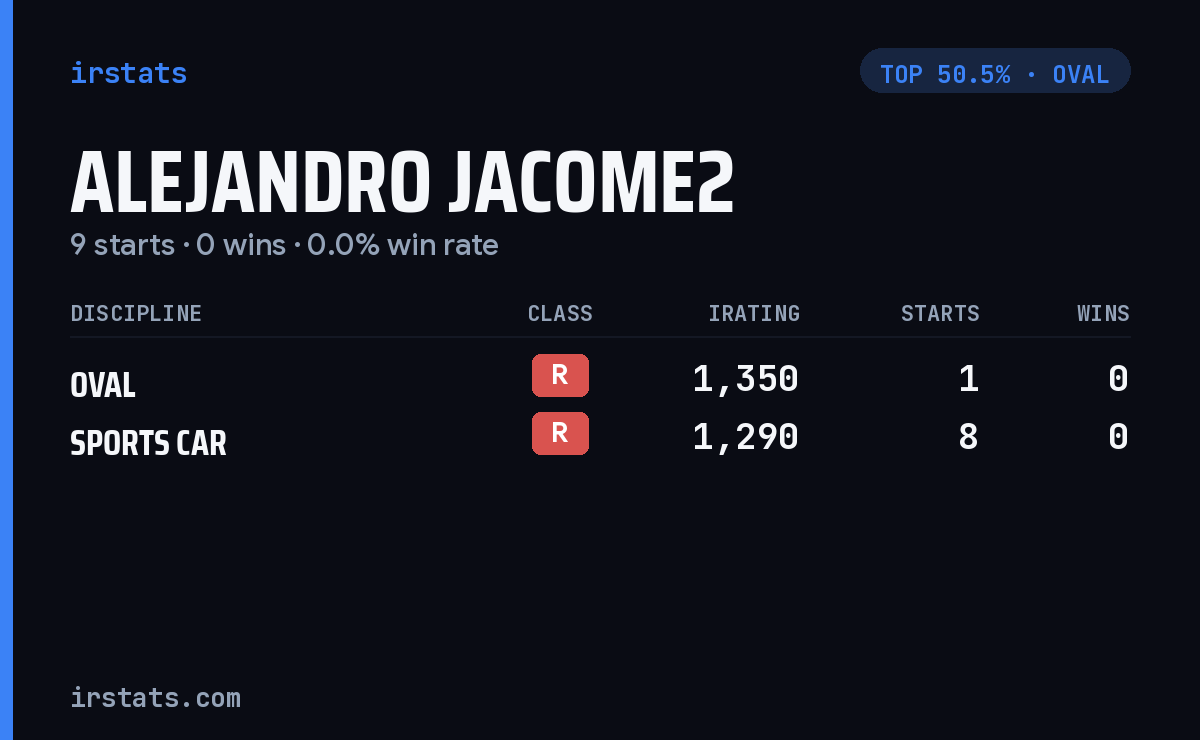 Alejandro Jacome2 iRacing stats card