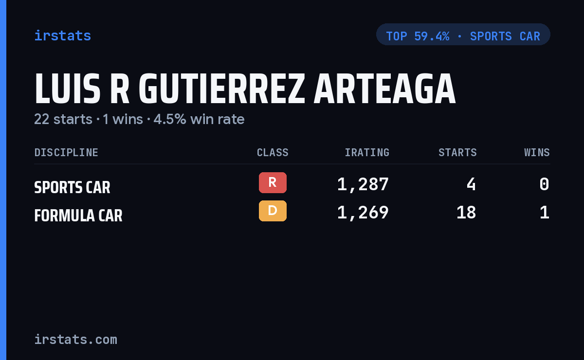 Luis R Gutierrez Arteaga iRacing stats card