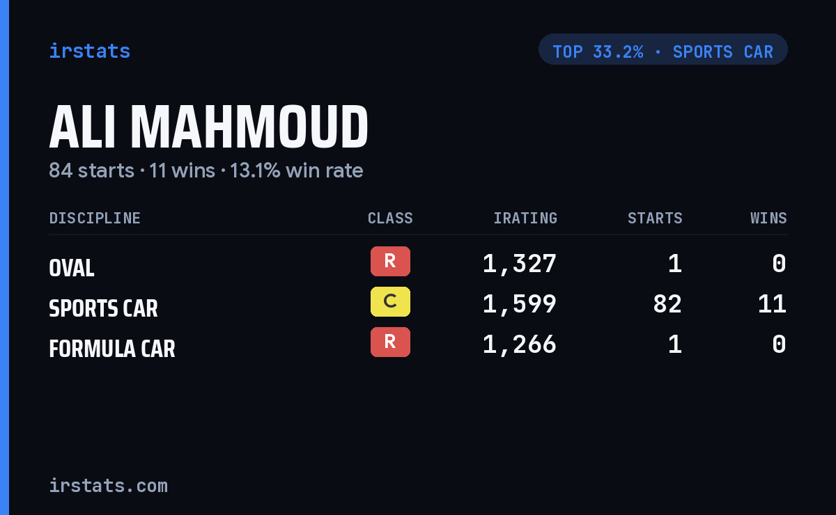 Ali Mahmoud iRacing stats card