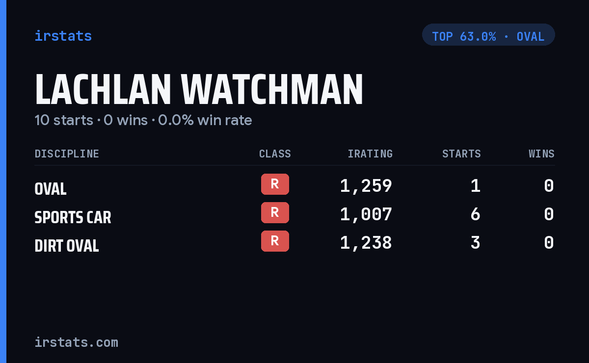 Lachlan Watchman iRacing stats card