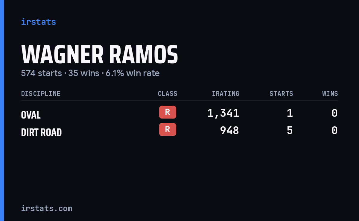 Wagner Ramos iRacing stats card