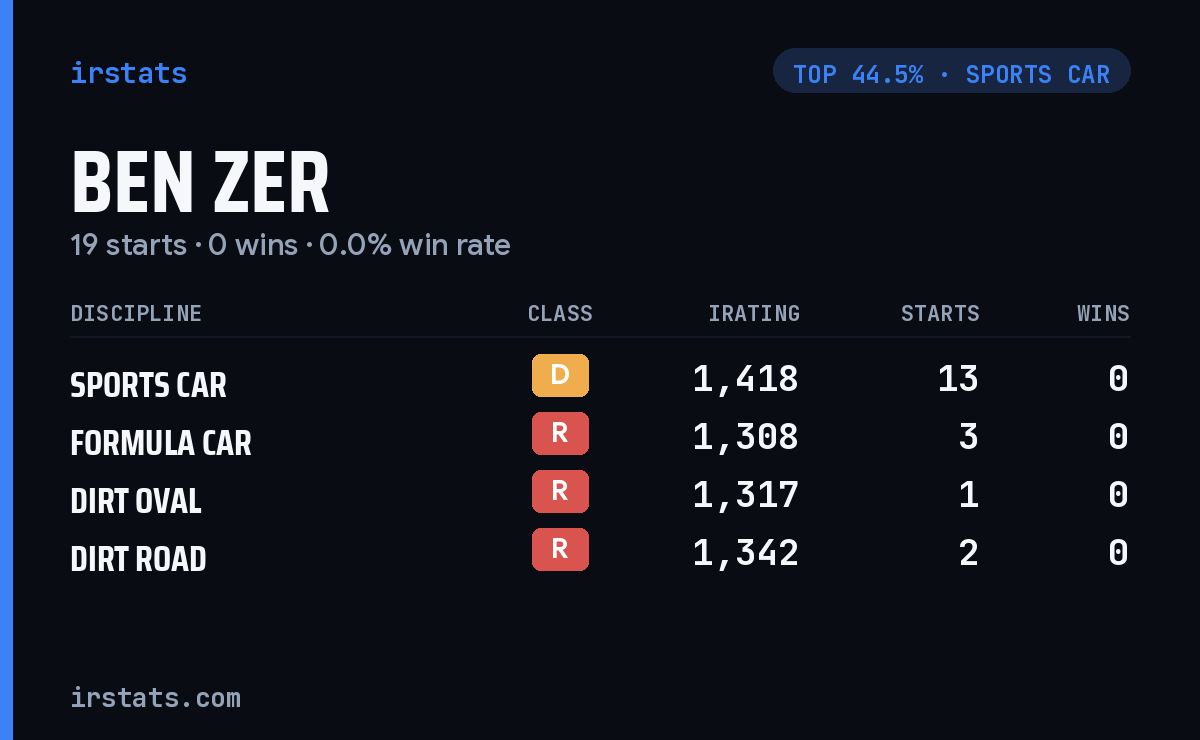 Ben Zer iRacing stats card