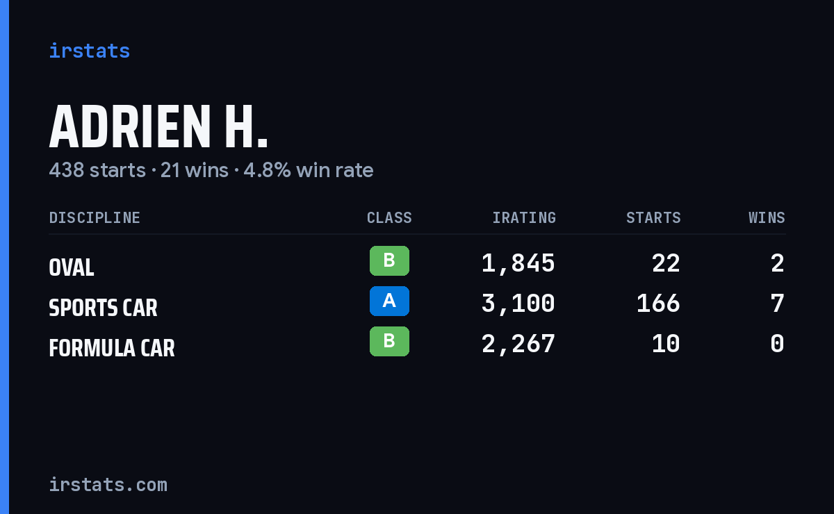Adrien H. iRacing stats card