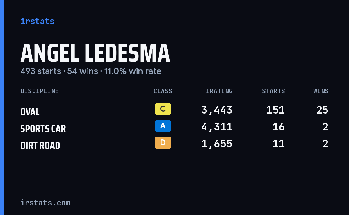 Angel Ledesma iRacing stats card