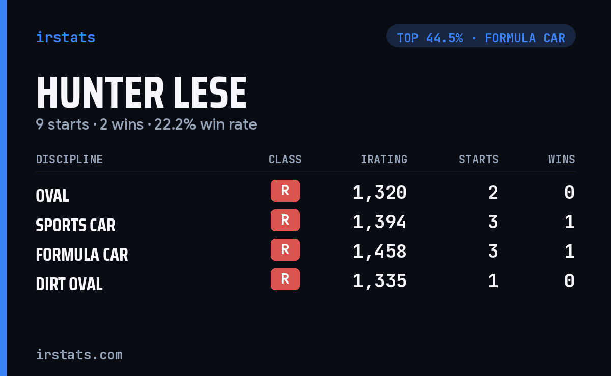 Hunter Lese iRacing stats card