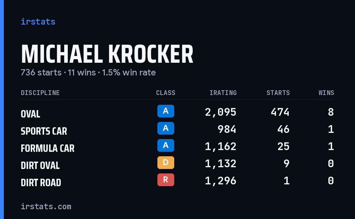 Michael Krocker iRacing stats card