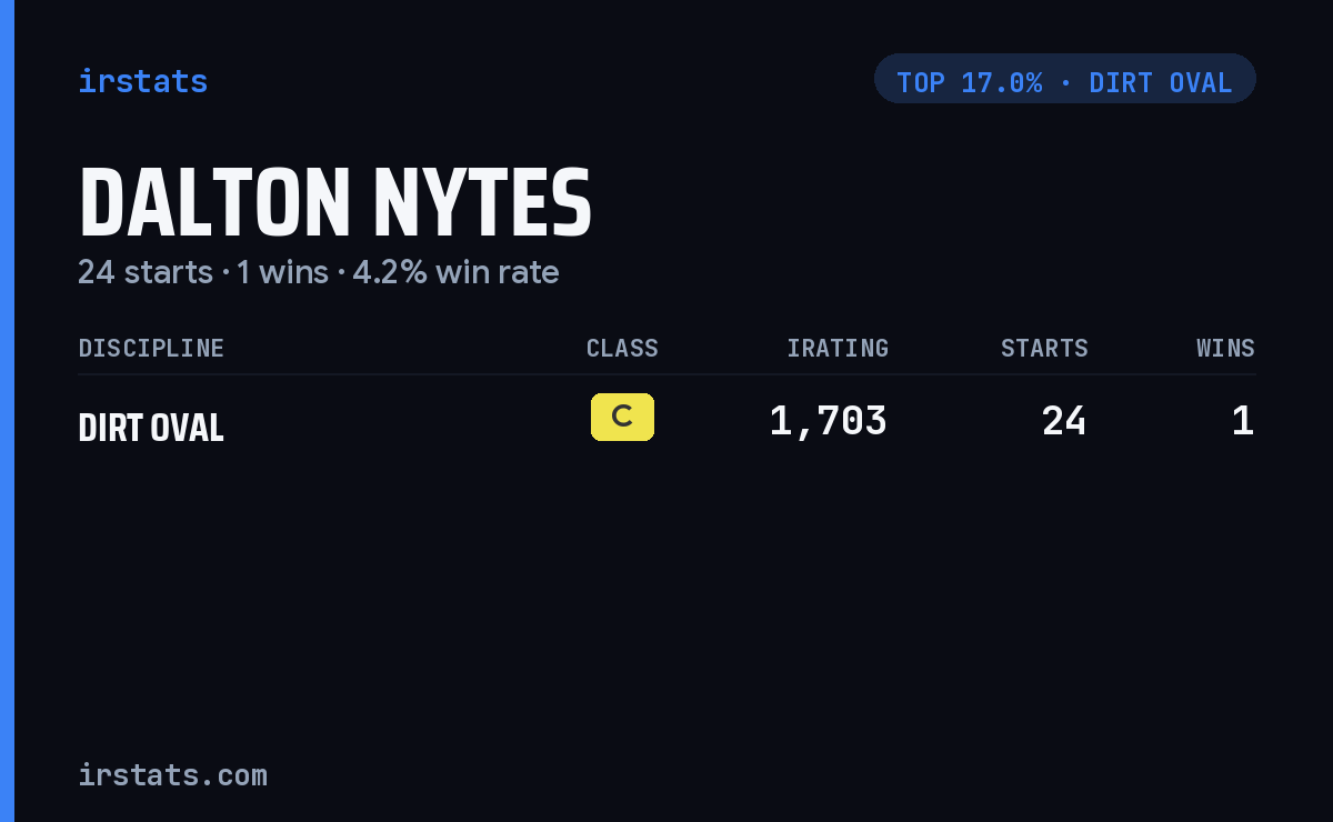 Dalton Nytes iRacing stats card