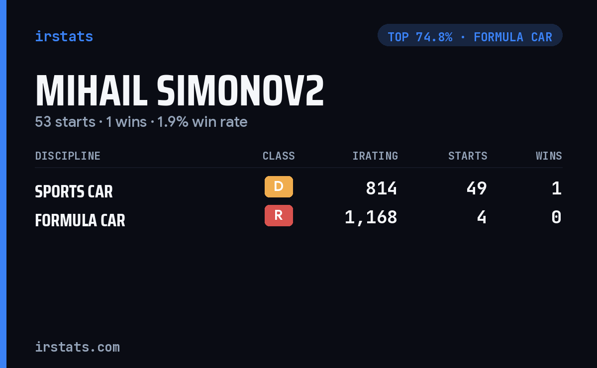 Mihail Simonov2 iRacing stats card