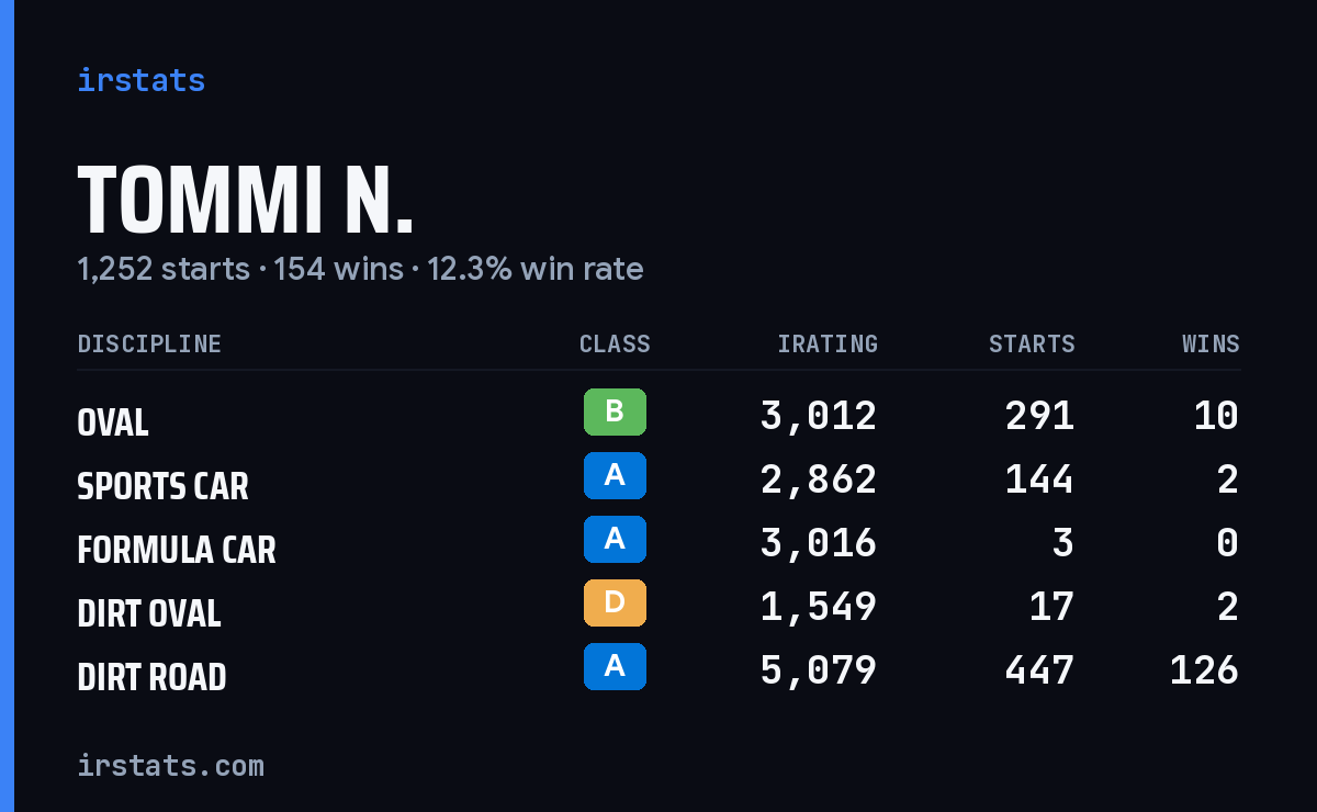 Tommi N. iRacing stats card