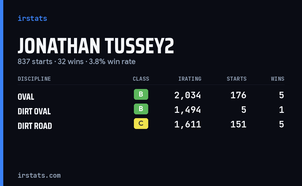Jonathan Tussey2 iRacing stats card