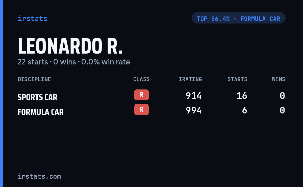 Leonardo R. iRacing stats card