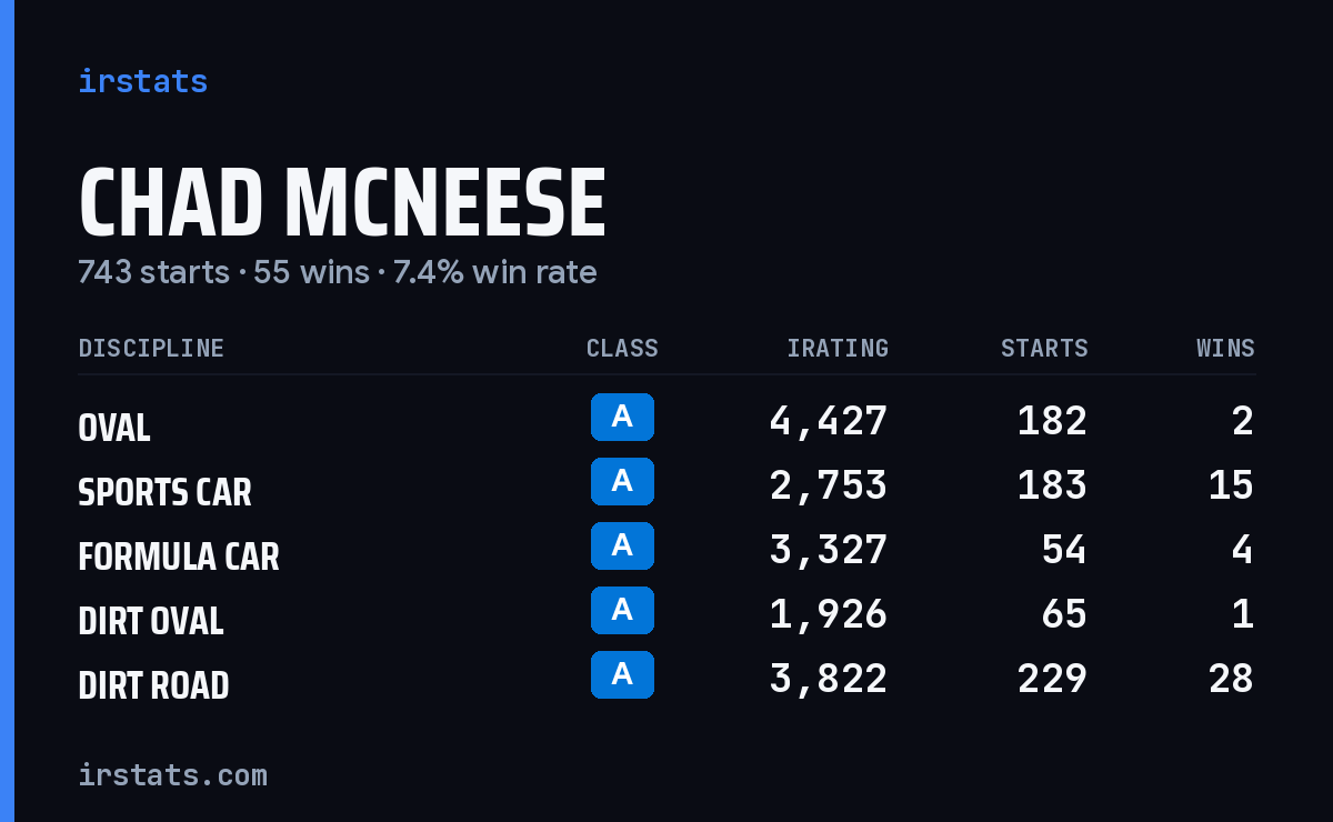 Chad McNeese iRacing stats card