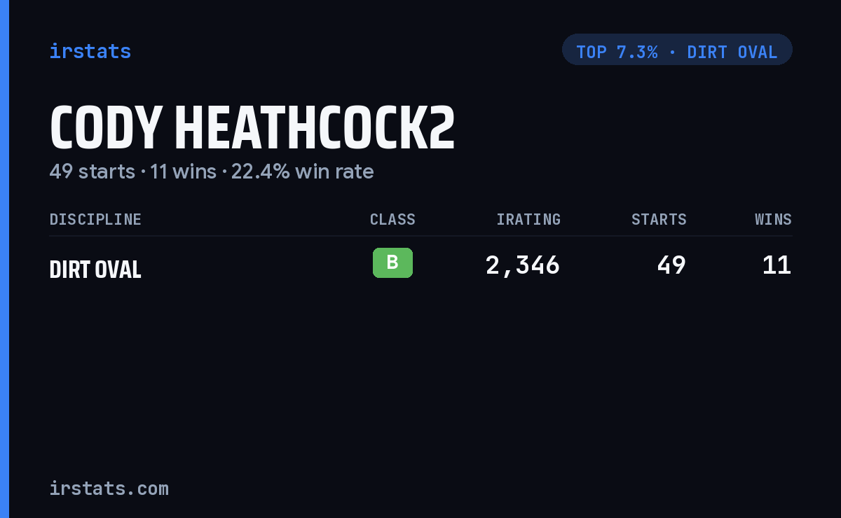 Cody Heathcock2 iRacing stats card