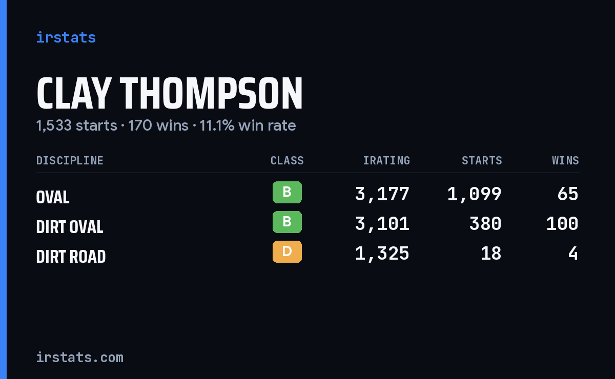 Clay Thompson iRacing stats card