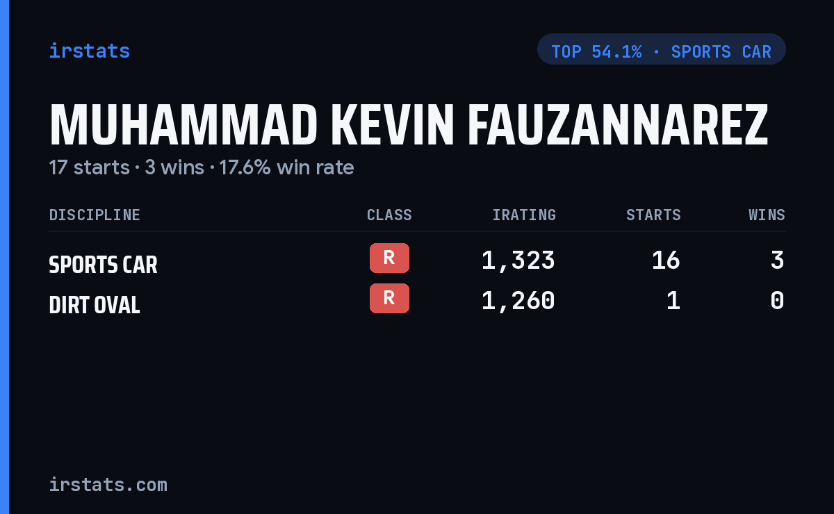 Muhammad Kevin Fauzannarez iRacing stats card