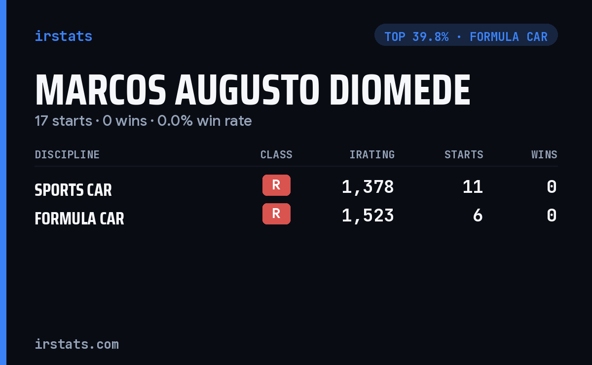 Marcos Augusto Diomede iRacing stats card