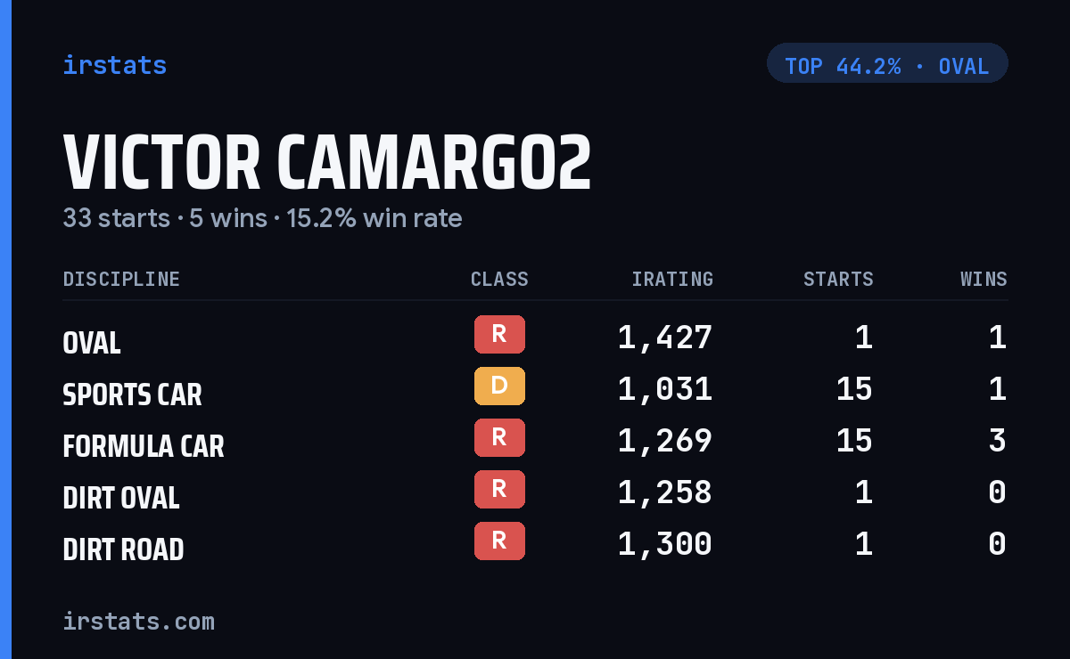 Victor Camargo2 iRacing stats card